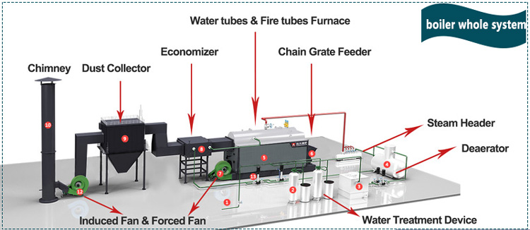 rice husk boiler work flow chart