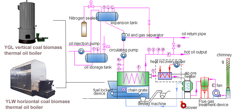 solid fuel fired thermal oil boiler system