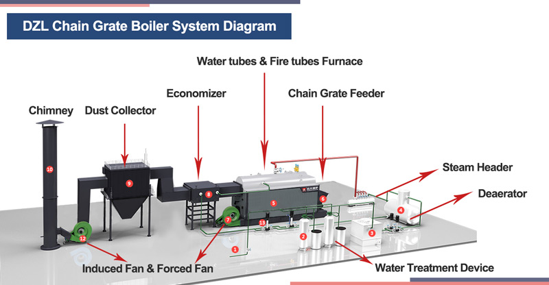 DZL coal boiler with accessories