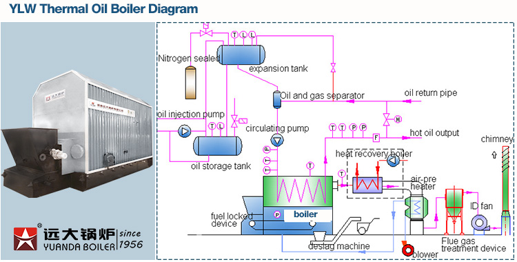 working system of biomass thermal fluid boiler