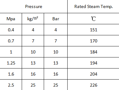 steam boiler temperature and pressure.png